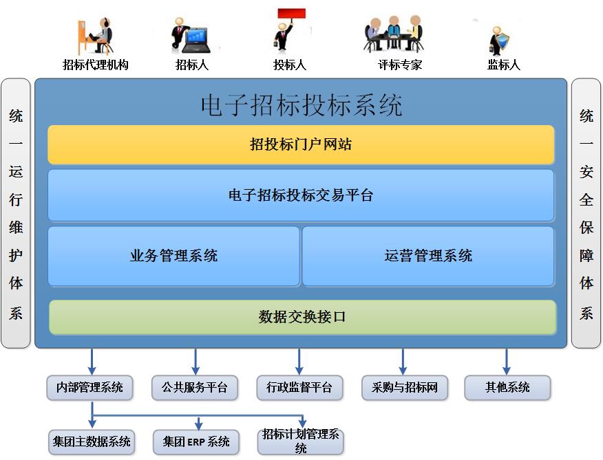 立足自身，發(fā)揮優(yōu)勢，建設(shè)企業(yè)電子招標(biāo)投標(biāo)系統(tǒng)