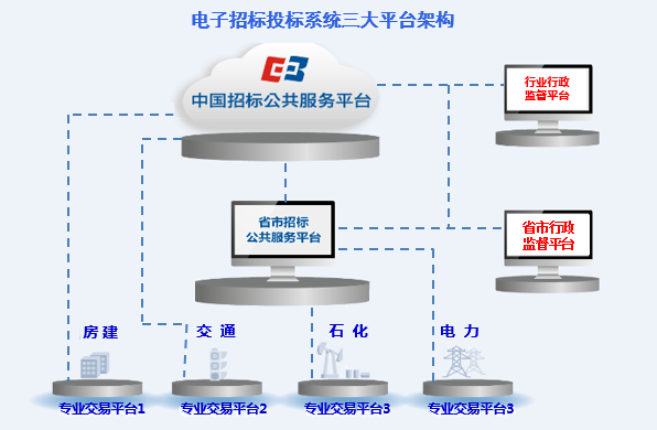 “互聯(lián)網(wǎng)+”招標(biāo)采購行動(dòng)趨勢(shì)