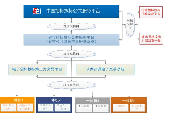 “互聯(lián)網(wǎng)+”招標(biāo)采購行動(dòng)趨勢(shì)