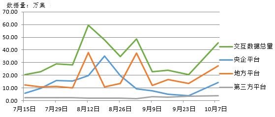 電子招標(biāo)大數(shù)據(jù)分析簡(jiǎn)報(bào)（10.1-10.7）