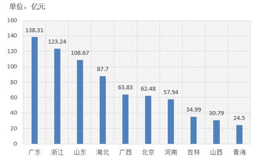 電子招標(biāo)大數(shù)據(jù)分析簡(jiǎn)報(bào)（10.1-10.7）
