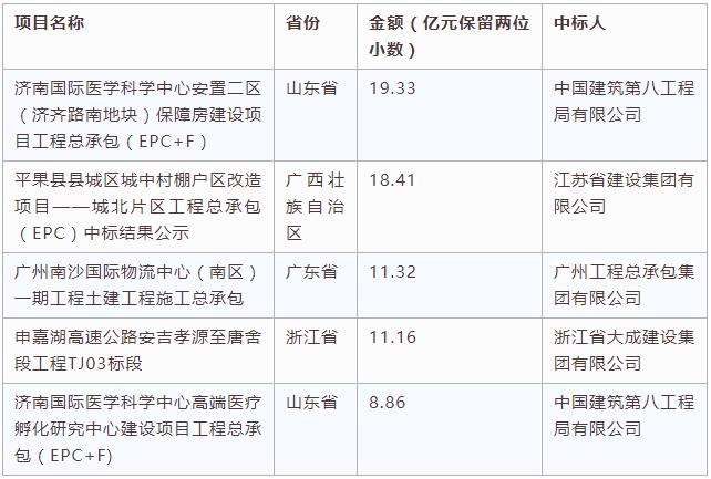 電子招標(biāo)大數(shù)據(jù)分析簡(jiǎn)報(bào)（10.1-10.7）