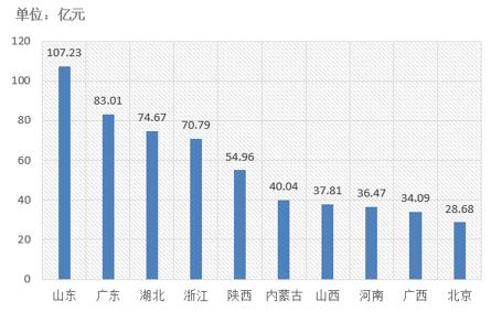 電子招標大數(shù)據(jù)分析簡報（10.22-10.28）