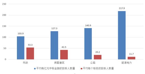 電子招標大數(shù)據(jù)分析簡報（10.22-10.28）
