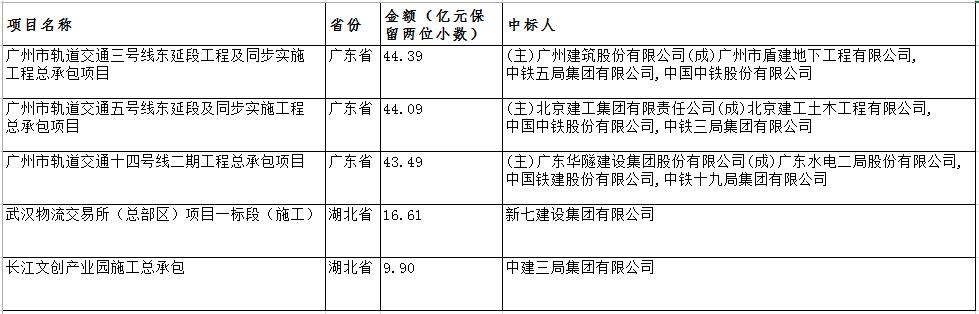 電子招標(biāo)大數(shù)據(jù)分析簡(jiǎn)報(bào)（10.29-11.4）