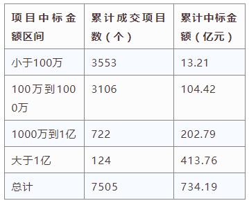 電子招標(biāo)大數(shù)據(jù)分析簡報（11.19-11.25）