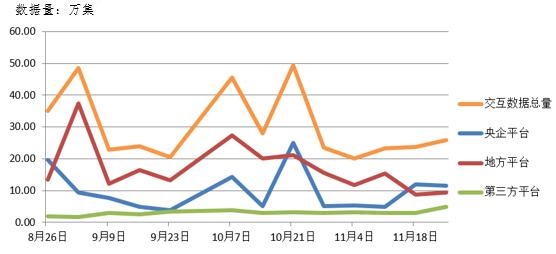 電子招標(biāo)大數(shù)據(jù)分析簡報（11.19-11.25）