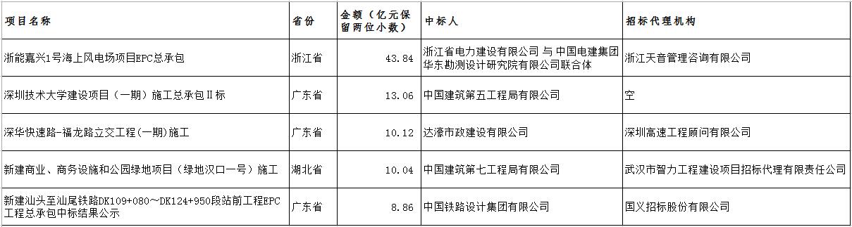 電子招標(biāo)大數(shù)據(jù)分析簡報（11.19-11.25）