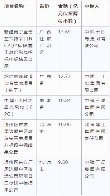 電子招標(biāo)大數(shù)據(jù)分析簡(jiǎn)報(bào)（11.26-12.2）