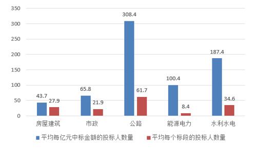 電子招標(biāo)大數(shù)據(jù)分析簡(jiǎn)報(bào)（11.26-12.2）