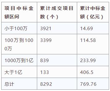 電子招標(biāo)大數(shù)據(jù)分析簡(jiǎn)報(bào)（11.26-12.2）