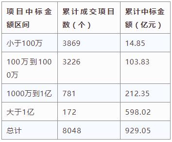 電子招標大數(shù)據(jù)分析簡報（12.3-12.9）