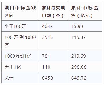 電子招標(biāo)大數(shù)據(jù)分析簡報（12.17-12.23）