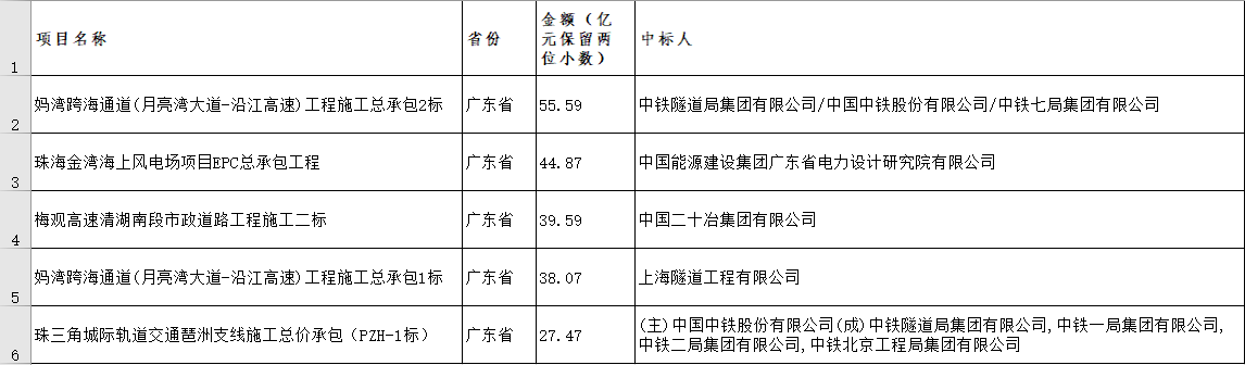 電子招標(biāo)大數(shù)據(jù)分析簡(jiǎn)報(bào)（2018.12.24-2019.1.2）