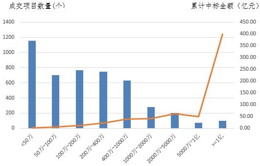 電子招標大數(shù)據(jù)分析簡報（1.2-1.7）