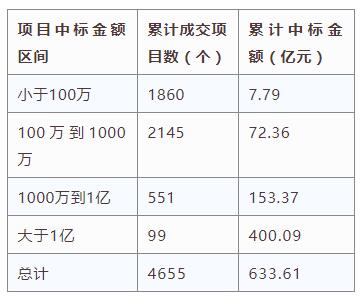 電子招標大數(shù)據(jù)分析簡報（1.2-1.7）