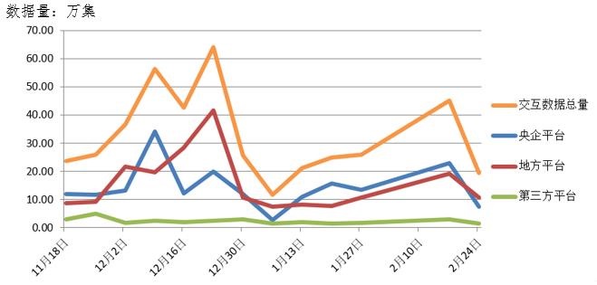 電子招標大數(shù)據(jù)分析簡報（2.18-2.24）