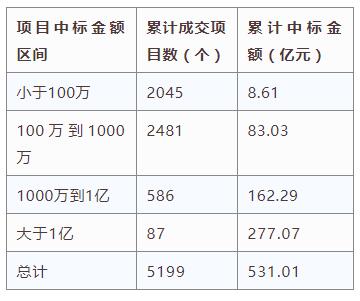 電子招標大數(shù)據(jù)分析簡報（2.18-2.24）