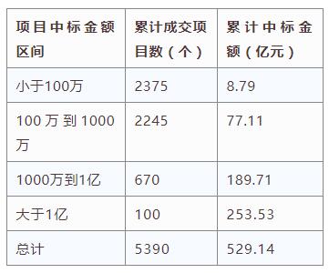 電子招標(biāo)大數(shù)據(jù)分析簡(jiǎn)報(bào)（3.11-3.17）