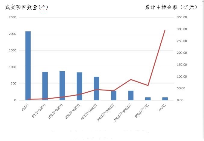 電子招標(biāo)大數(shù)據(jù)分析簡報(bào)（3.18-3.24）