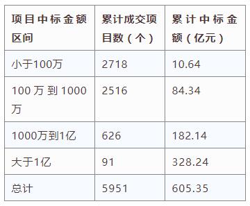 電子招標(biāo)大數(shù)據(jù)分析簡報(bào)（4.15-4.21）
