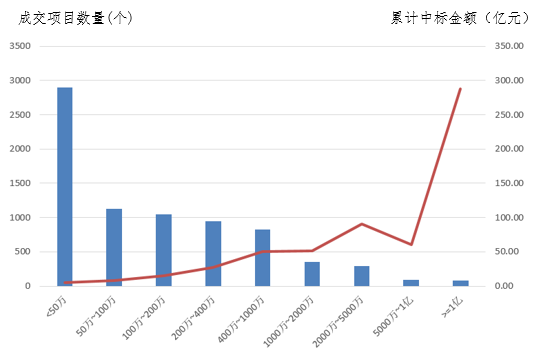 電子招標(biāo)大數(shù)據(jù)分析簡(jiǎn)報(bào)（4.22-4.28）