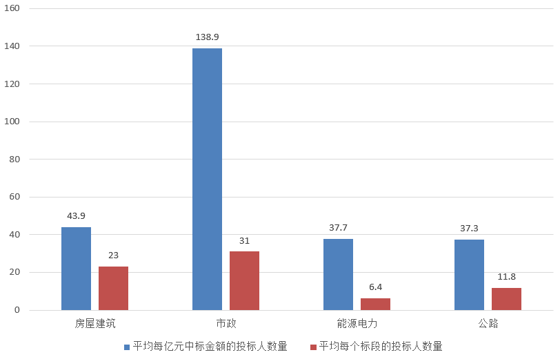 電子招標(biāo)大數(shù)據(jù)分析簡(jiǎn)報(bào)（4.22-4.28）