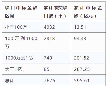 電子招標(biāo)大數(shù)據(jù)分析簡(jiǎn)報(bào)（4.22-4.28）