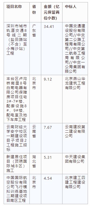 電子招標(biāo)大數(shù)據(jù)分析簡報（5.06-5.12）