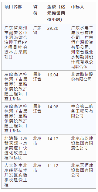 電子招標(biāo)大數(shù)據(jù)分析簡報(bào)（5.27-6.02）
