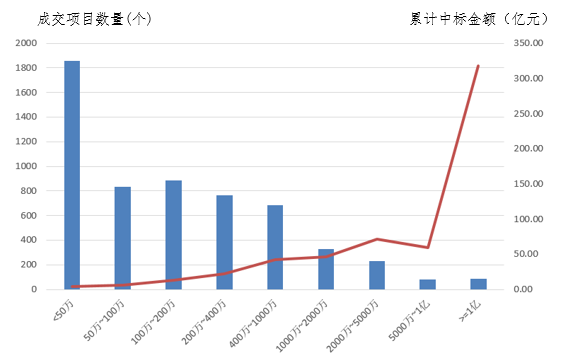 電子招標(biāo)大數(shù)據(jù)分析簡報(bào)（5.27-6.02）