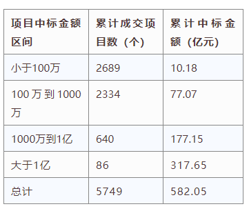 電子招標(biāo)大數(shù)據(jù)分析簡報(bào)（5.27-6.02）