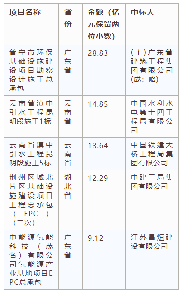 交易規(guī)模、項目競爭度、中標金額最大的項目等——電子招標大數(shù)據(jù)分析簡報（6.3-6.9）
