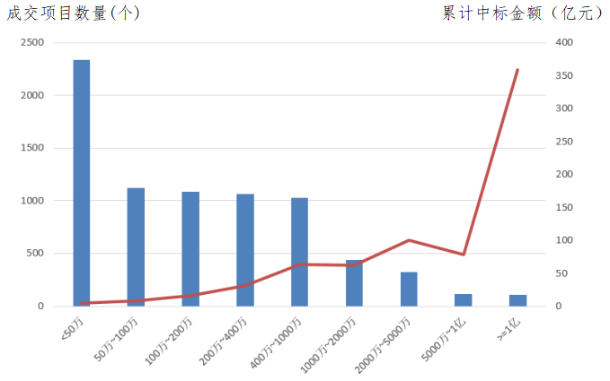 交易規(guī)模、項目競爭度、中標金額最大的項目等——電子招標大數(shù)據(jù)分析簡報（6.3-6.9）