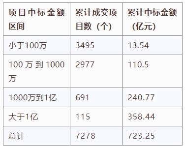 交易規(guī)模、項目競爭度、中標金額最大的項目等——電子招標大數(shù)據(jù)分析簡報（6.3-6.9）