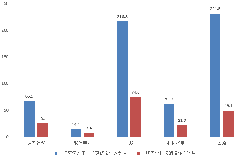電子招標大數(shù)據分析簡報（7.1-7.7）
