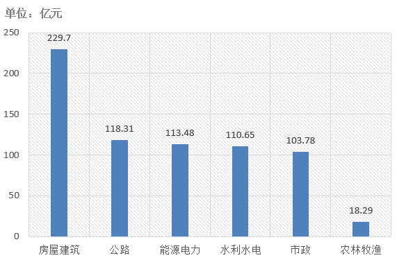電子招標大數(shù)據分析簡報（7.1-7.7）