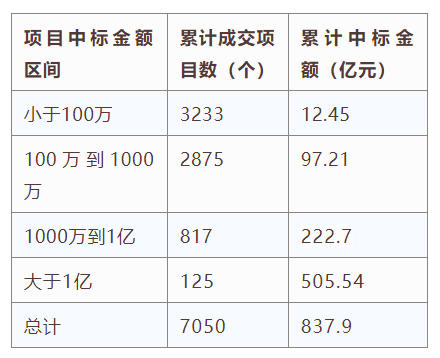 電子招標大數(shù)據分析簡報（7.1-7.7）