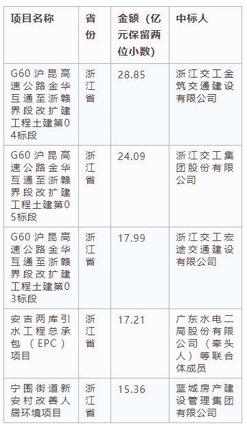 電子招標大數(shù)據分析簡報（7.1-7.7）
