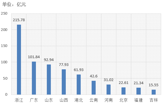 電子招標大數(shù)據分析簡報（7.1-7.7）