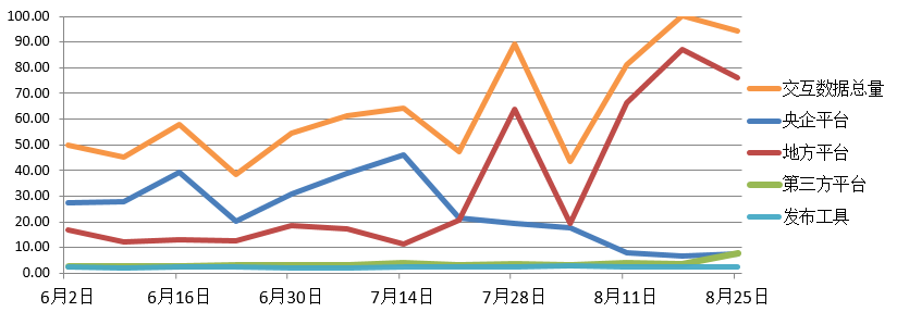 電子招標(biāo)大數(shù)據(jù)分析簡報（8.19-8.25）