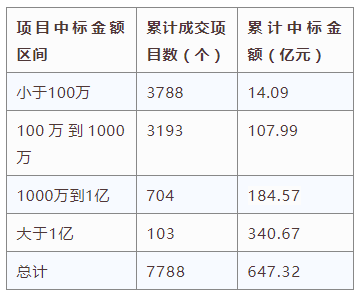 電子招標(biāo)大數(shù)據(jù)分析簡報（8.19-8.25）