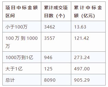 電子招標(biāo)大數(shù)據(jù)分析簡報(bào)（10.14-10.20）