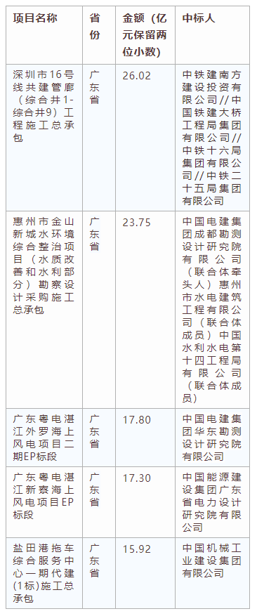 電子招標(biāo)大數(shù)據(jù)分析簡報(bào)（10.14-10.20）