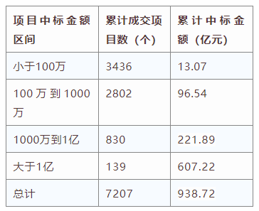 電子招標(biāo)大數(shù)據(jù)分析簡報（11.4-11.10）