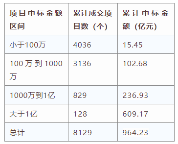電子招標(biāo)大數(shù)據(jù)分析簡(jiǎn)報(bào)（11.11-11.17）