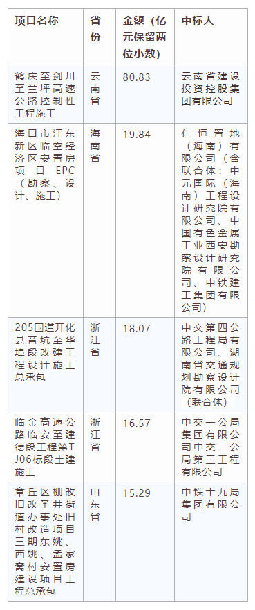 電子招標(biāo)大數(shù)據(jù)分析簡(jiǎn)報(bào)（11.11-11.17）