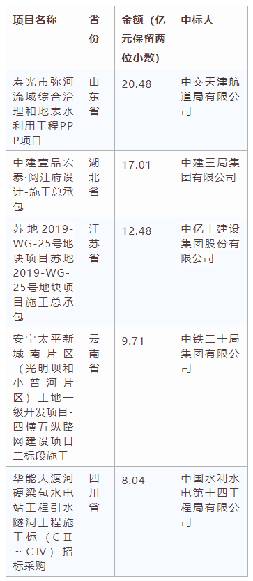 電子招標大數(shù)據(jù)分析簡報（1.6-1.12）