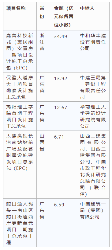 電子招標(biāo)大數(shù)據(jù)分析簡報（3.2-3.8）