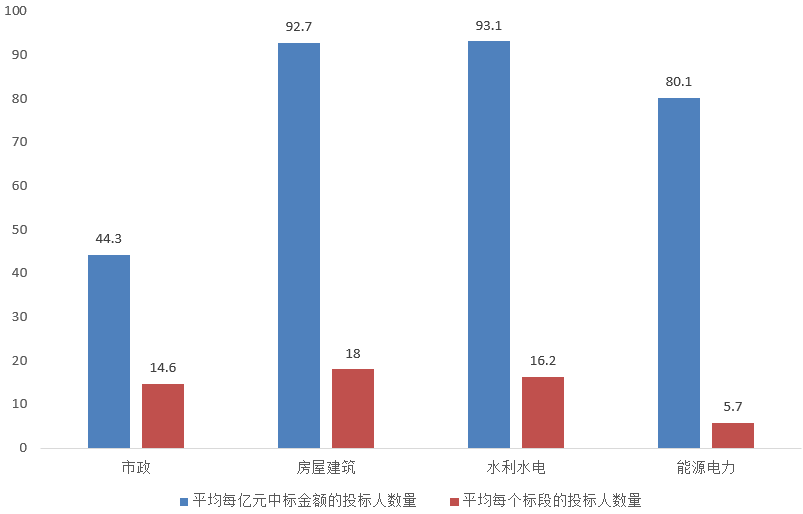 電子招標(biāo)大數(shù)據(jù)分析簡報（3.2-3.8）